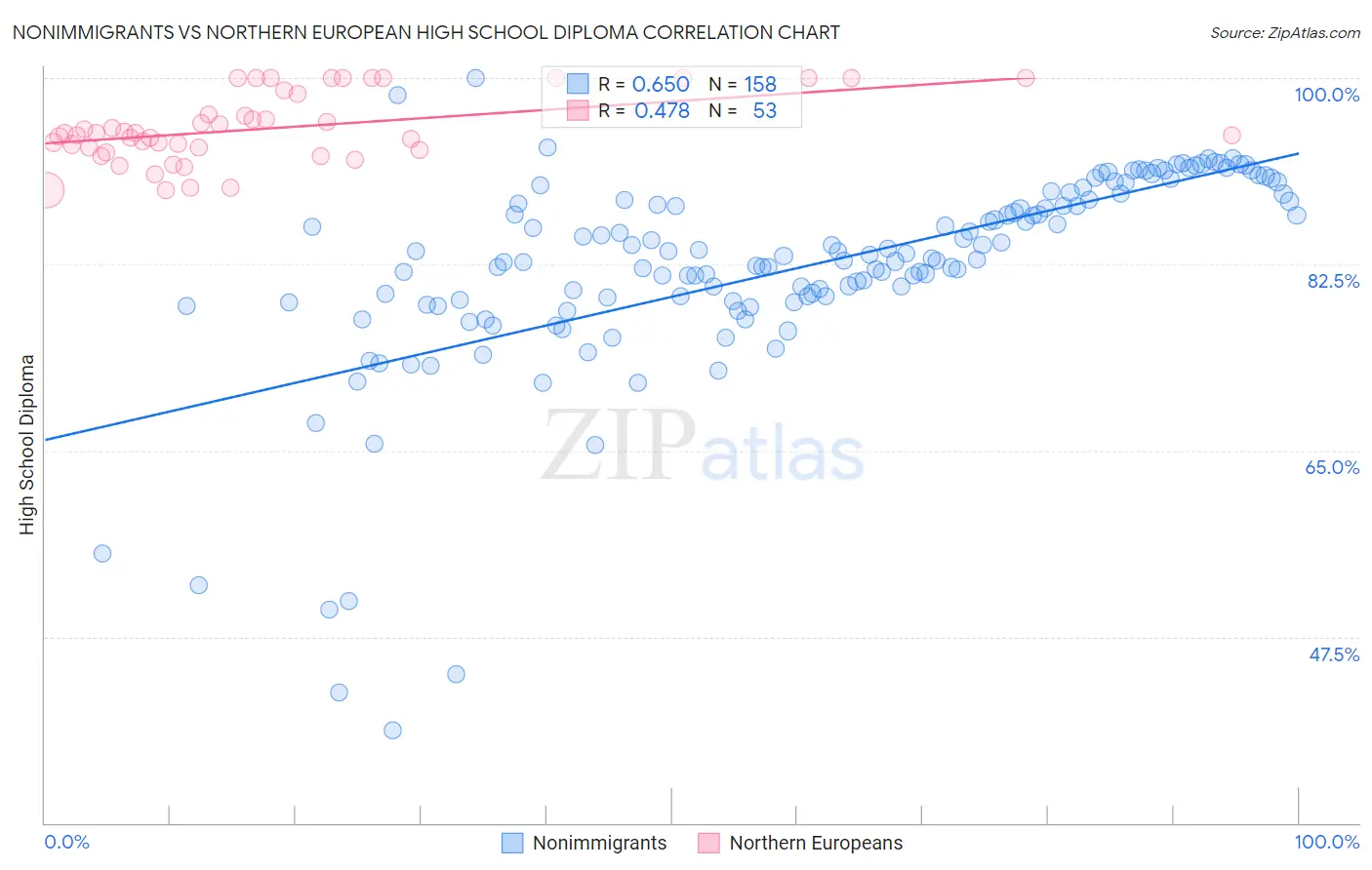 Nonimmigrants vs Northern European High School Diploma