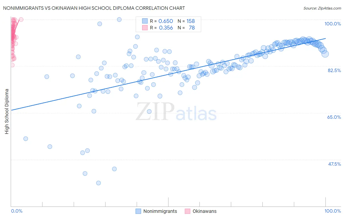 Nonimmigrants vs Okinawan High School Diploma