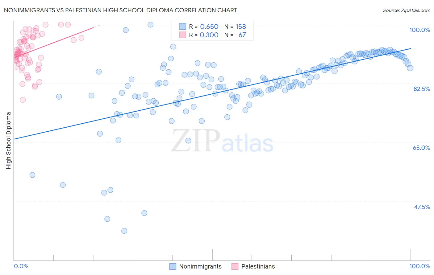 Nonimmigrants vs Palestinian High School Diploma