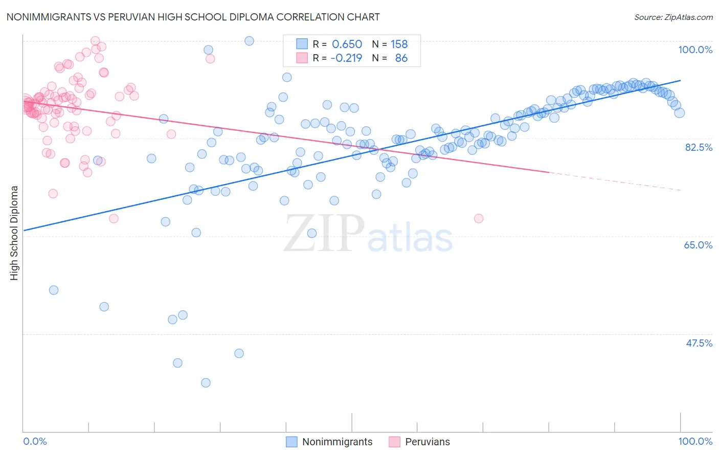 Nonimmigrants vs Peruvian High School Diploma