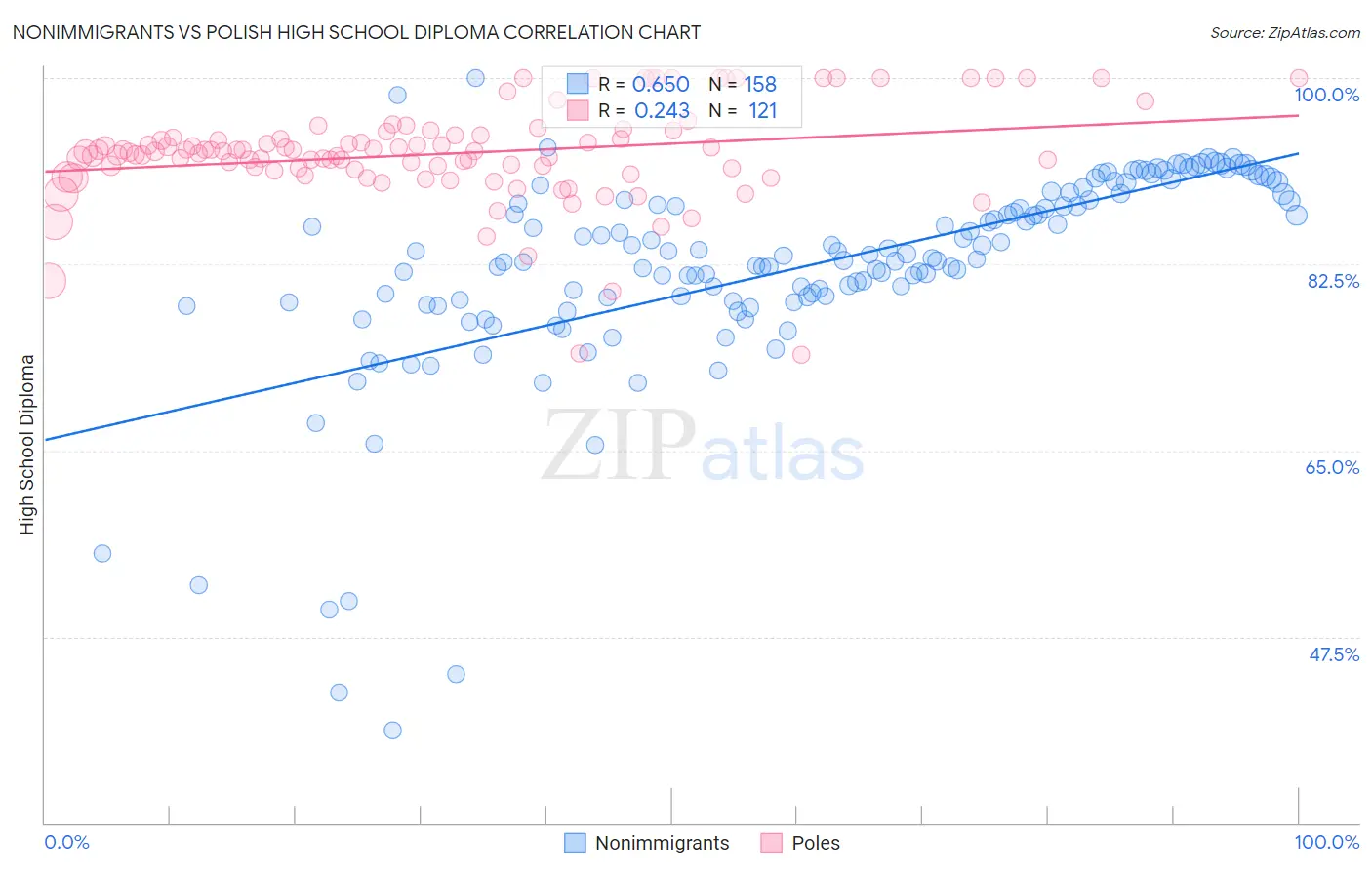 Nonimmigrants vs Polish High School Diploma