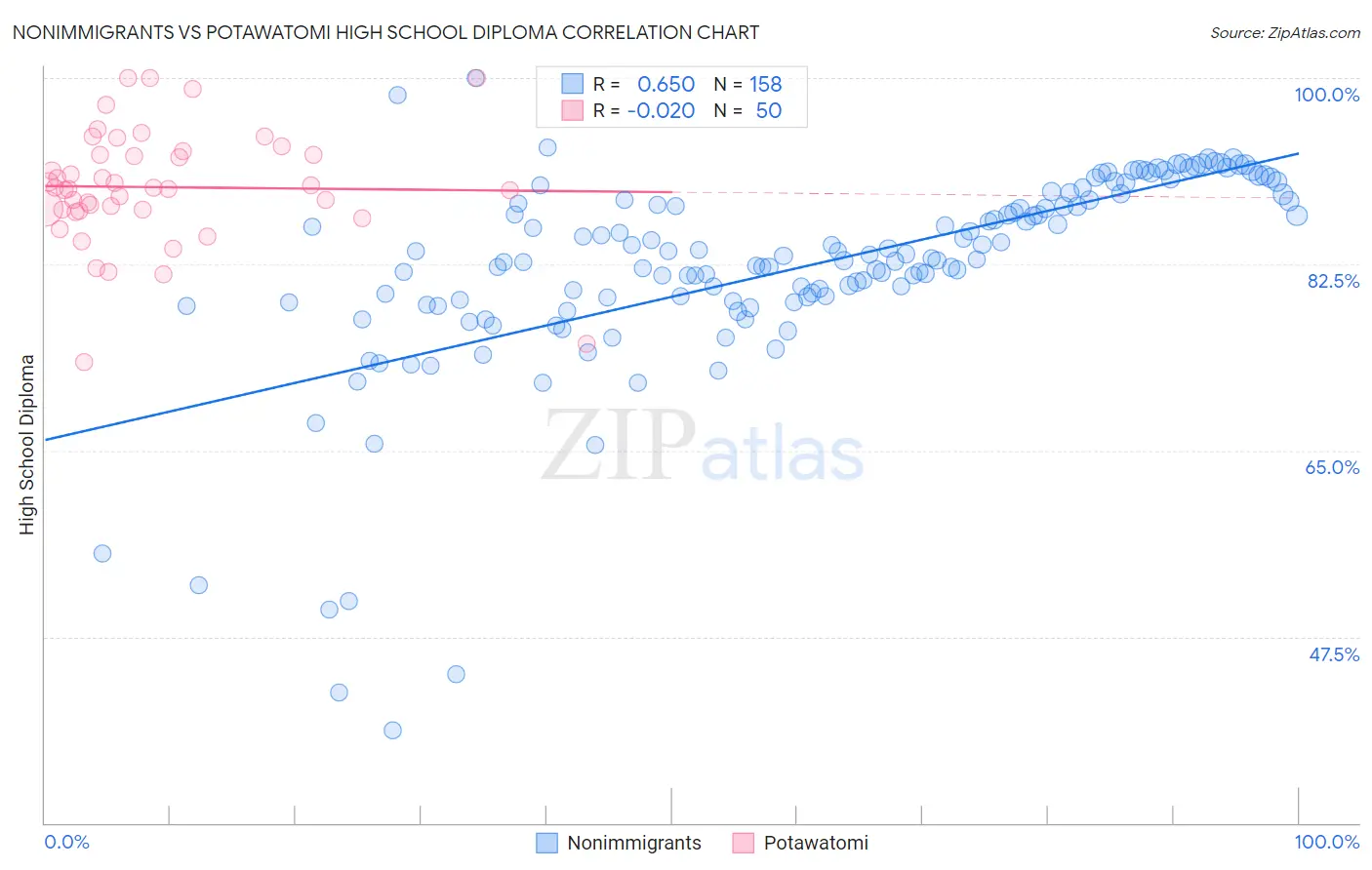 Nonimmigrants vs Potawatomi High School Diploma