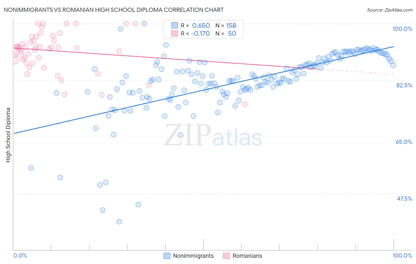 Nonimmigrants vs Romanian High School Diploma