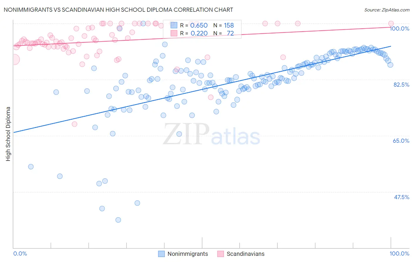 Nonimmigrants vs Scandinavian High School Diploma