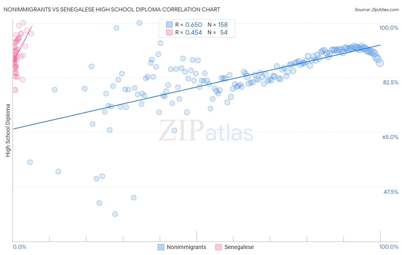 Nonimmigrants vs Senegalese High School Diploma
