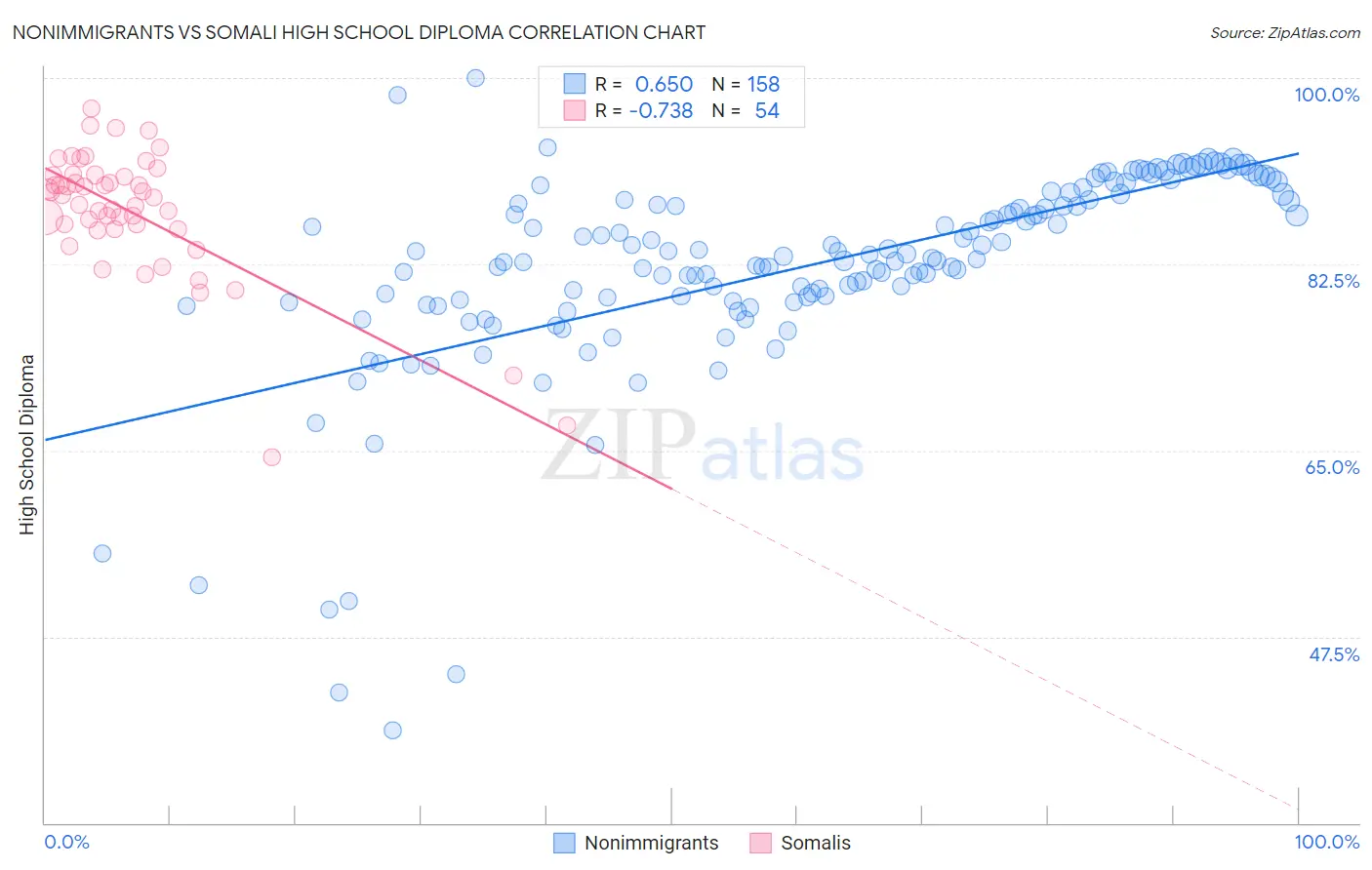 Nonimmigrants vs Somali High School Diploma