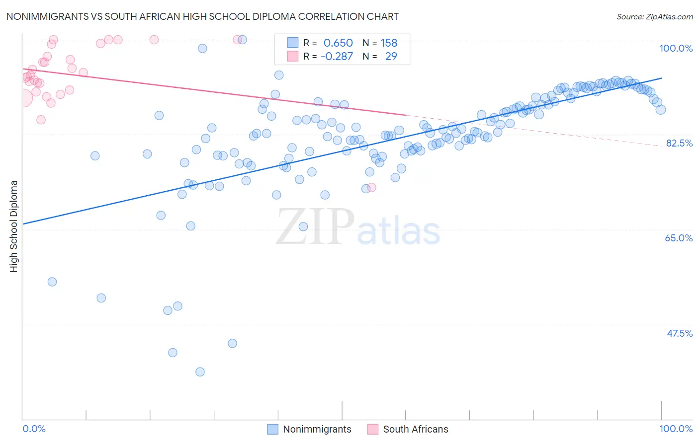 Nonimmigrants vs South African High School Diploma