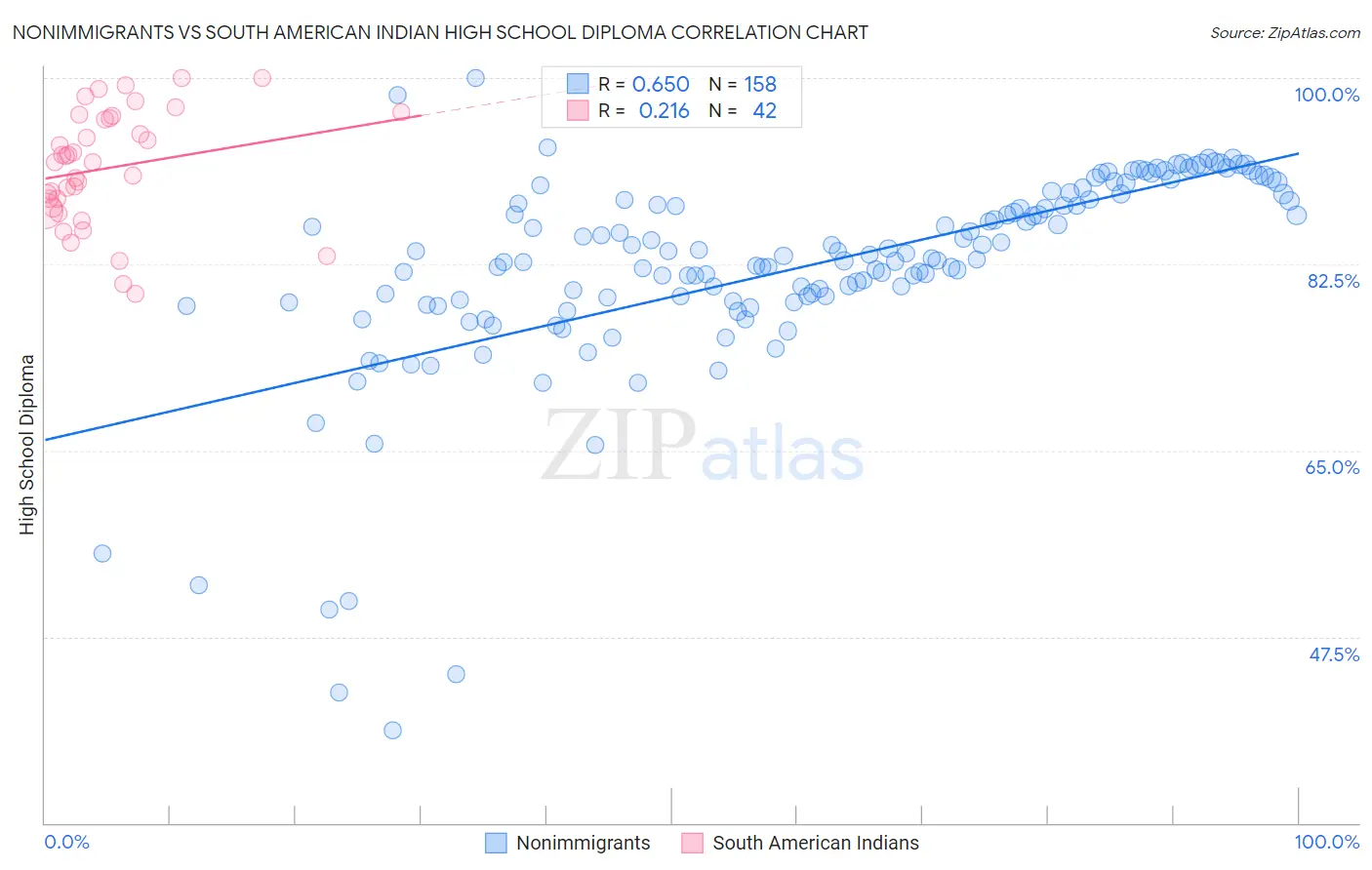 Nonimmigrants vs South American Indian High School Diploma