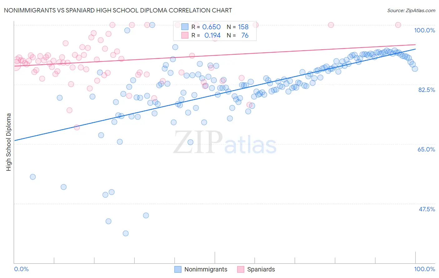 Nonimmigrants vs Spaniard High School Diploma