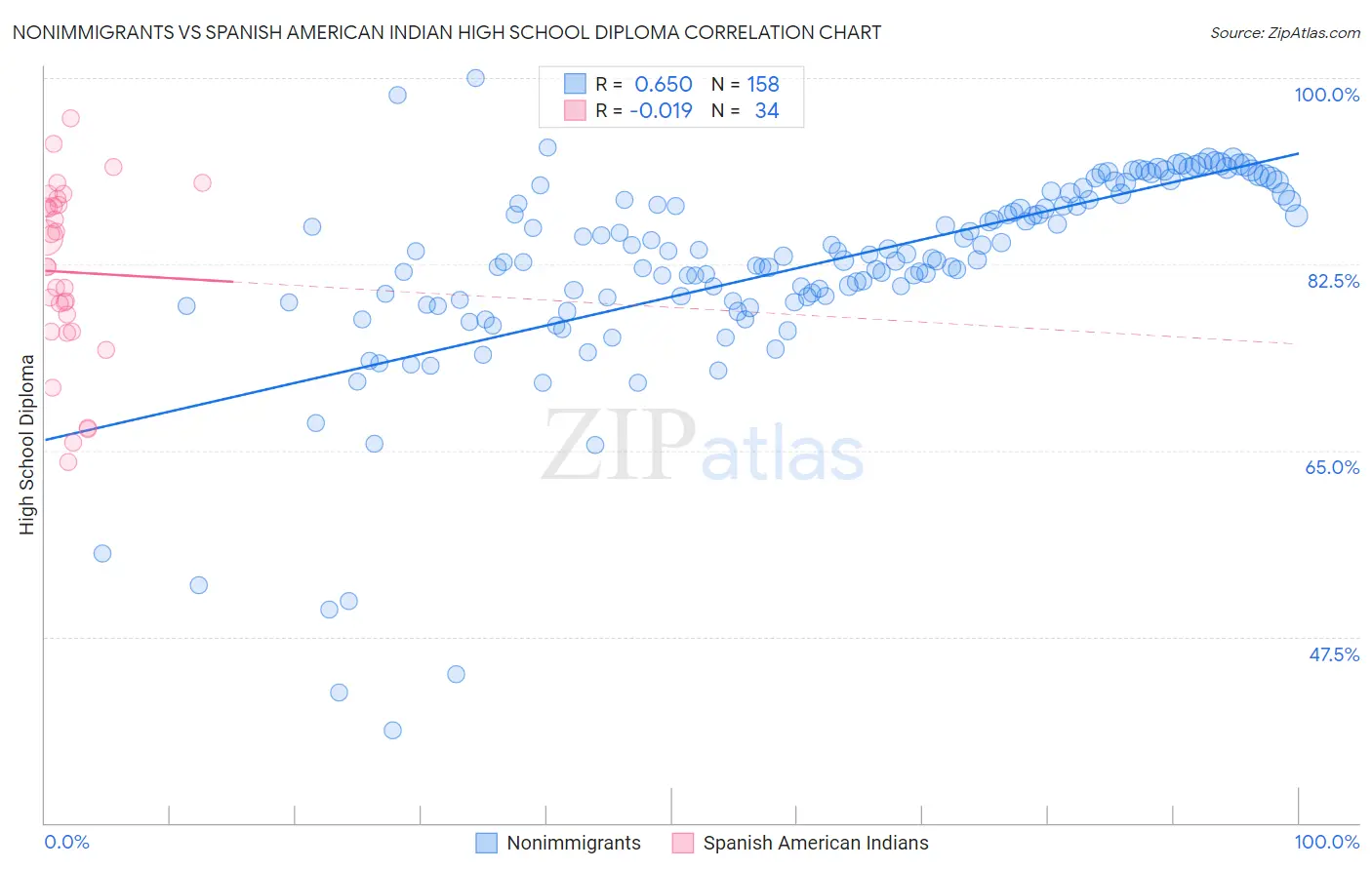 Nonimmigrants vs Spanish American Indian High School Diploma