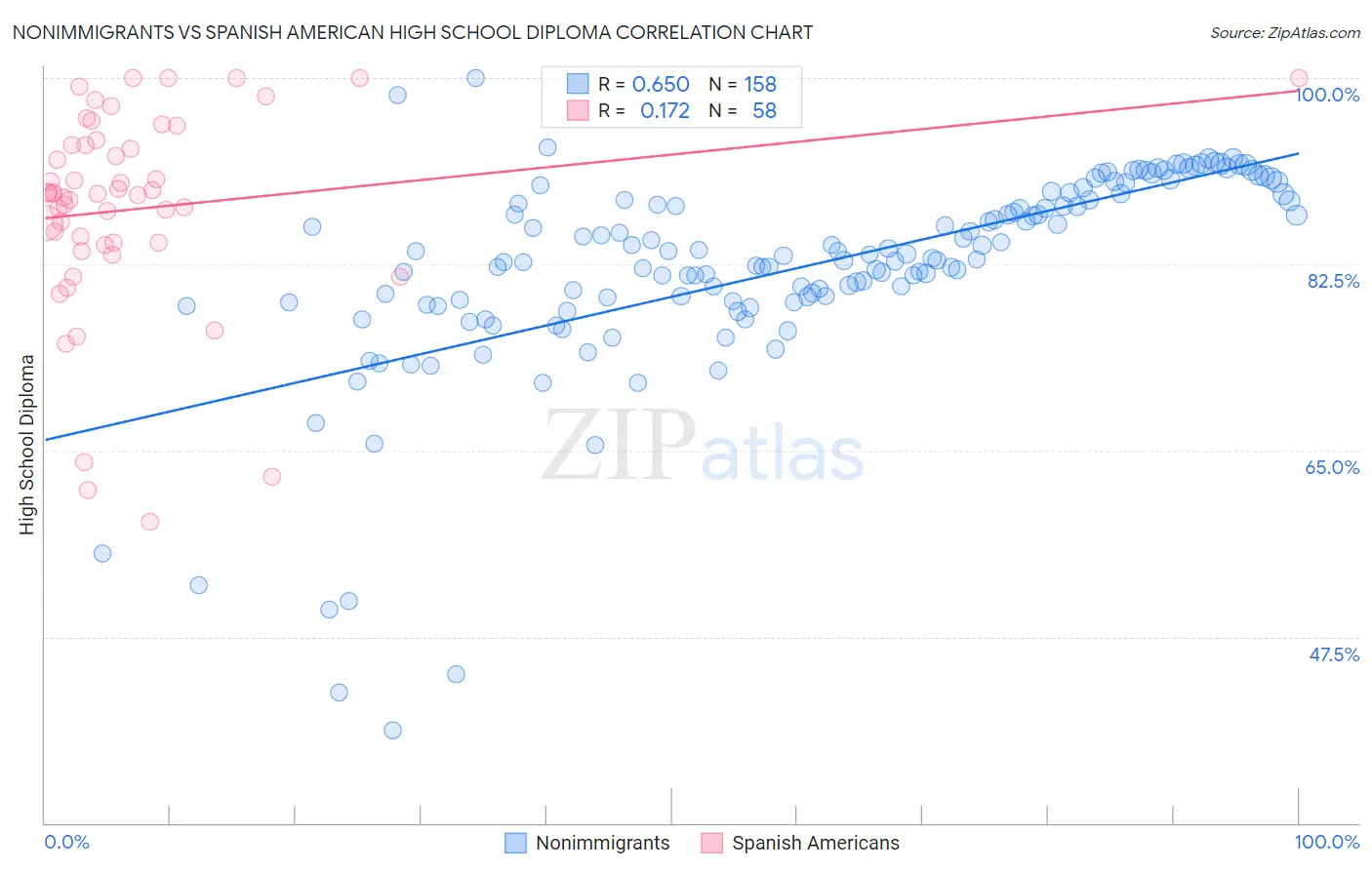 Nonimmigrants vs Spanish American High School Diploma