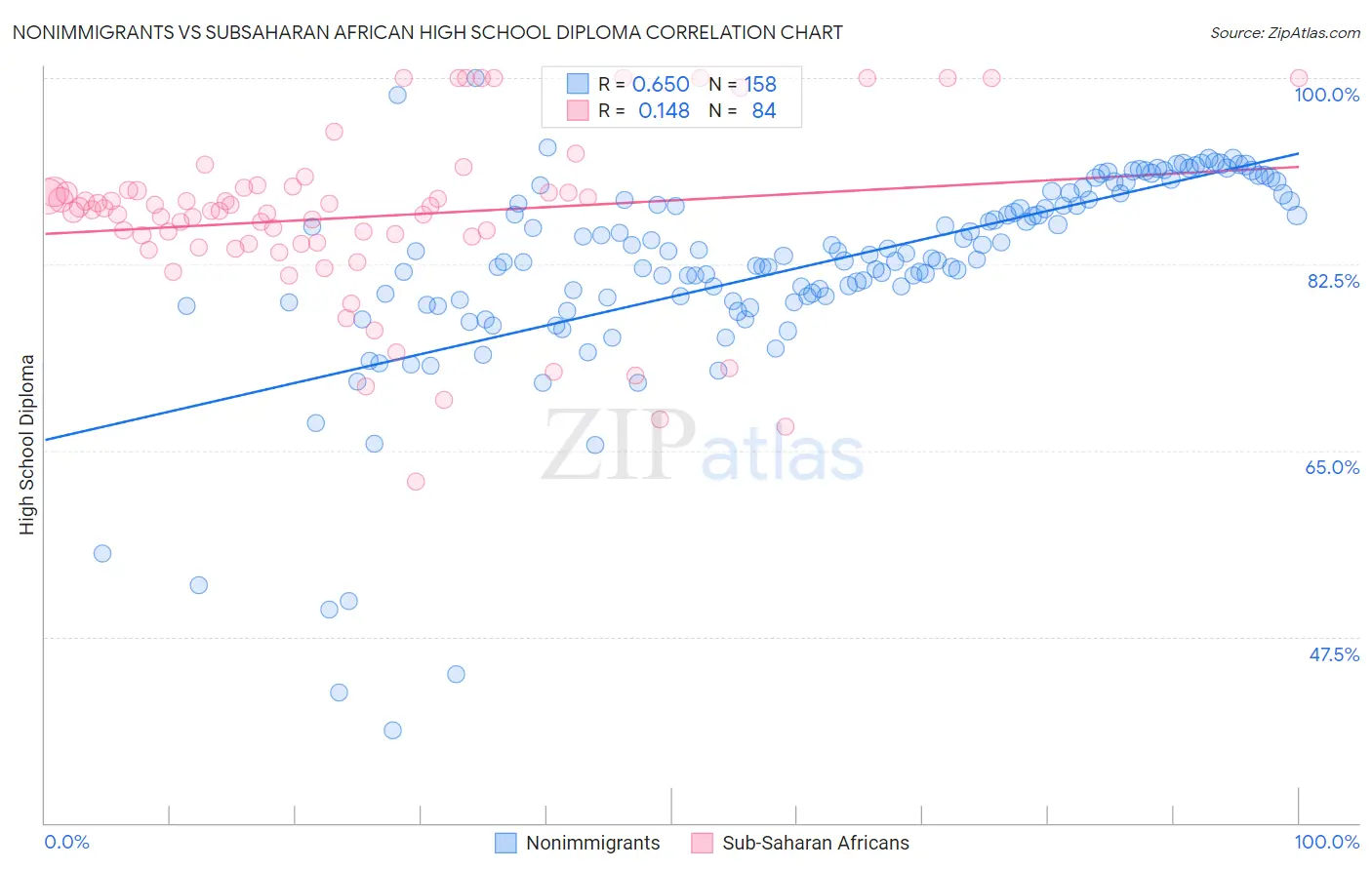 Nonimmigrants vs Subsaharan African High School Diploma