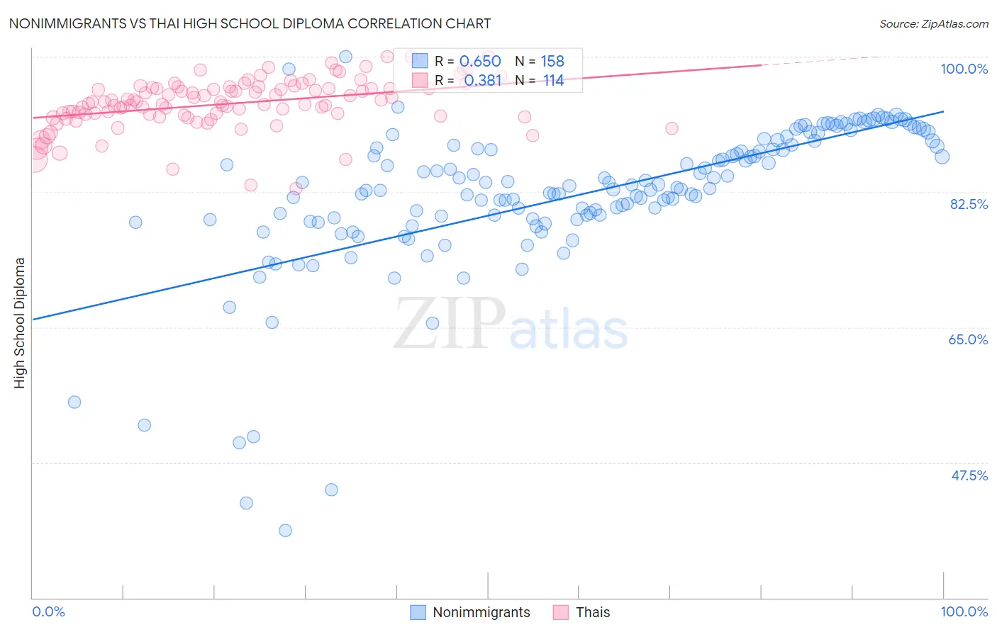 Nonimmigrants vs Thai High School Diploma