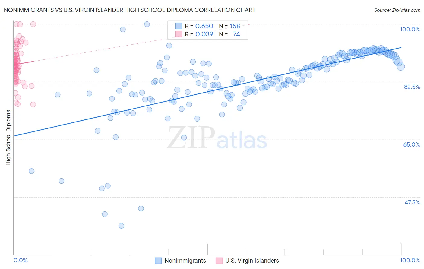Nonimmigrants vs U.S. Virgin Islander High School Diploma