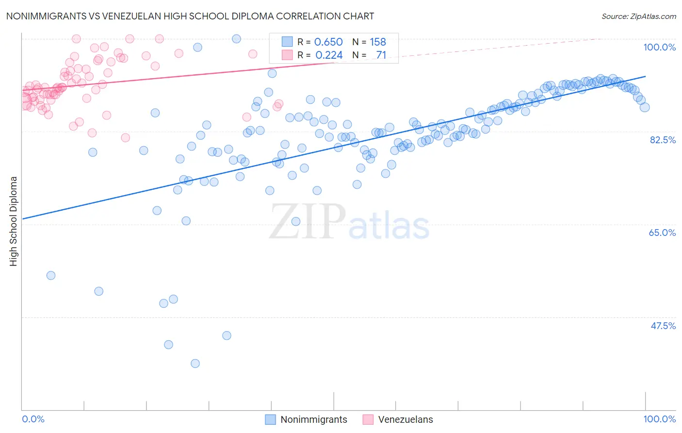 Nonimmigrants vs Venezuelan High School Diploma