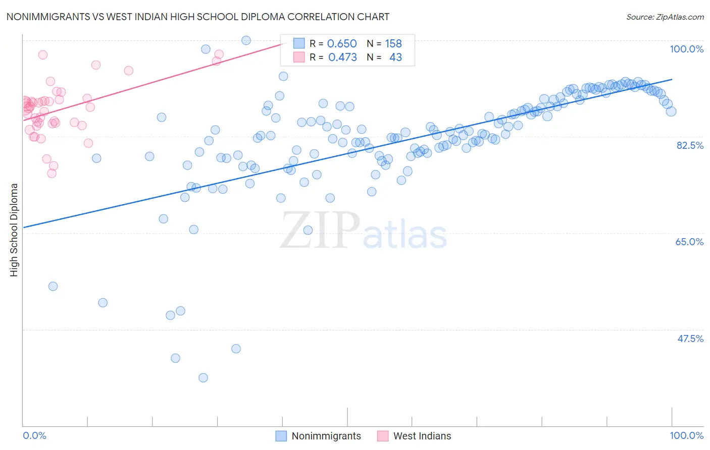 Nonimmigrants vs West Indian High School Diploma