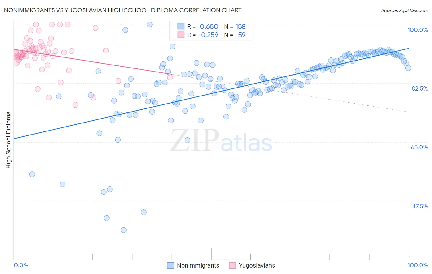Nonimmigrants vs Yugoslavian High School Diploma