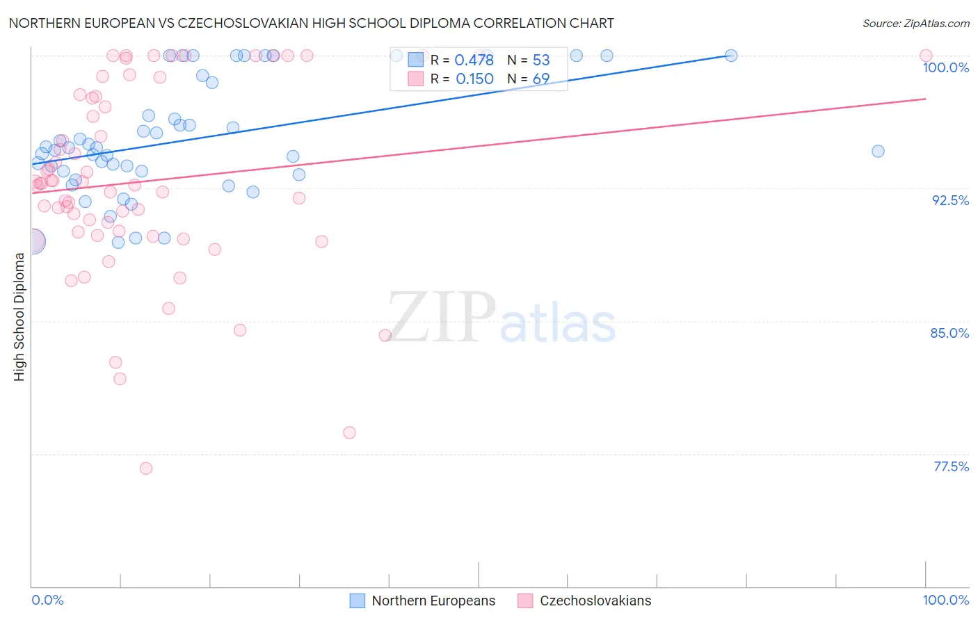 Northern European vs Czechoslovakian High School Diploma