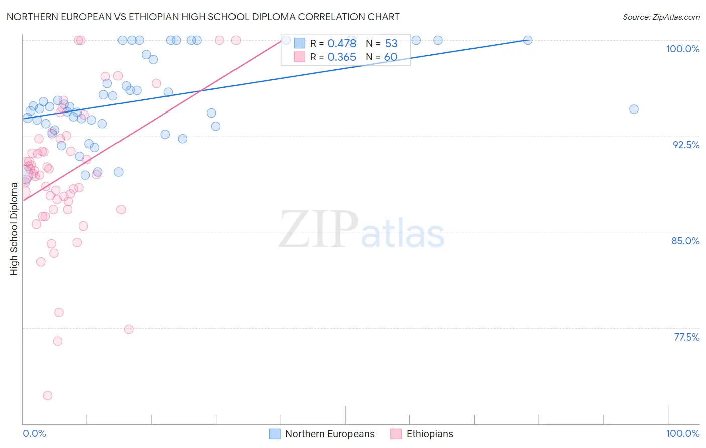 Northern European vs Ethiopian High School Diploma