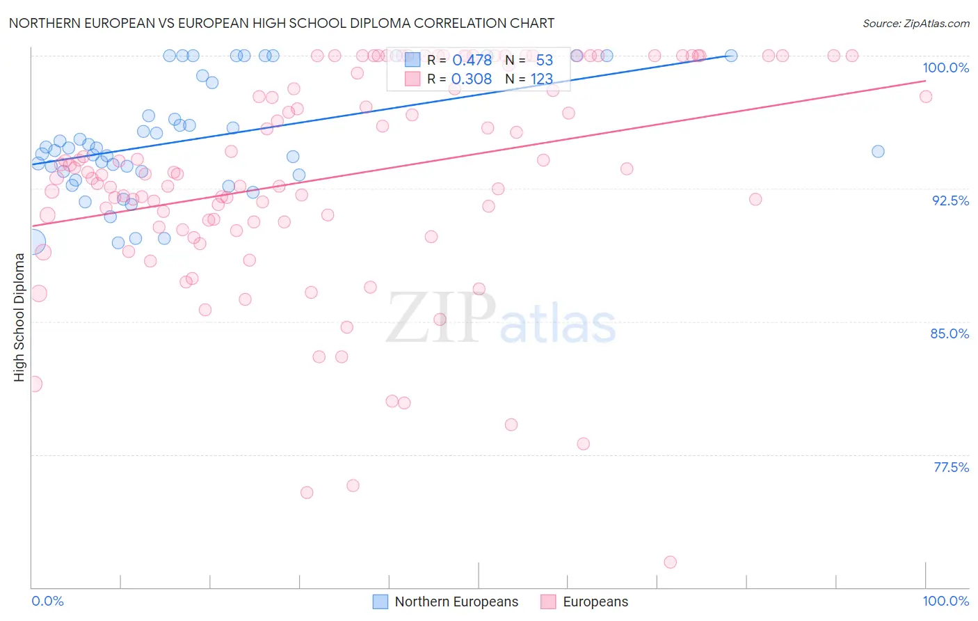 Northern European vs European High School Diploma