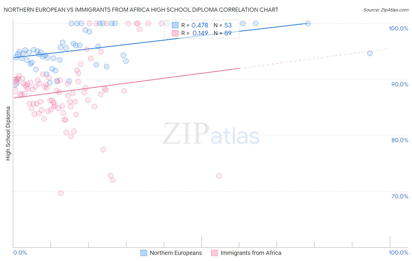 Northern European vs Immigrants from Africa High School Diploma