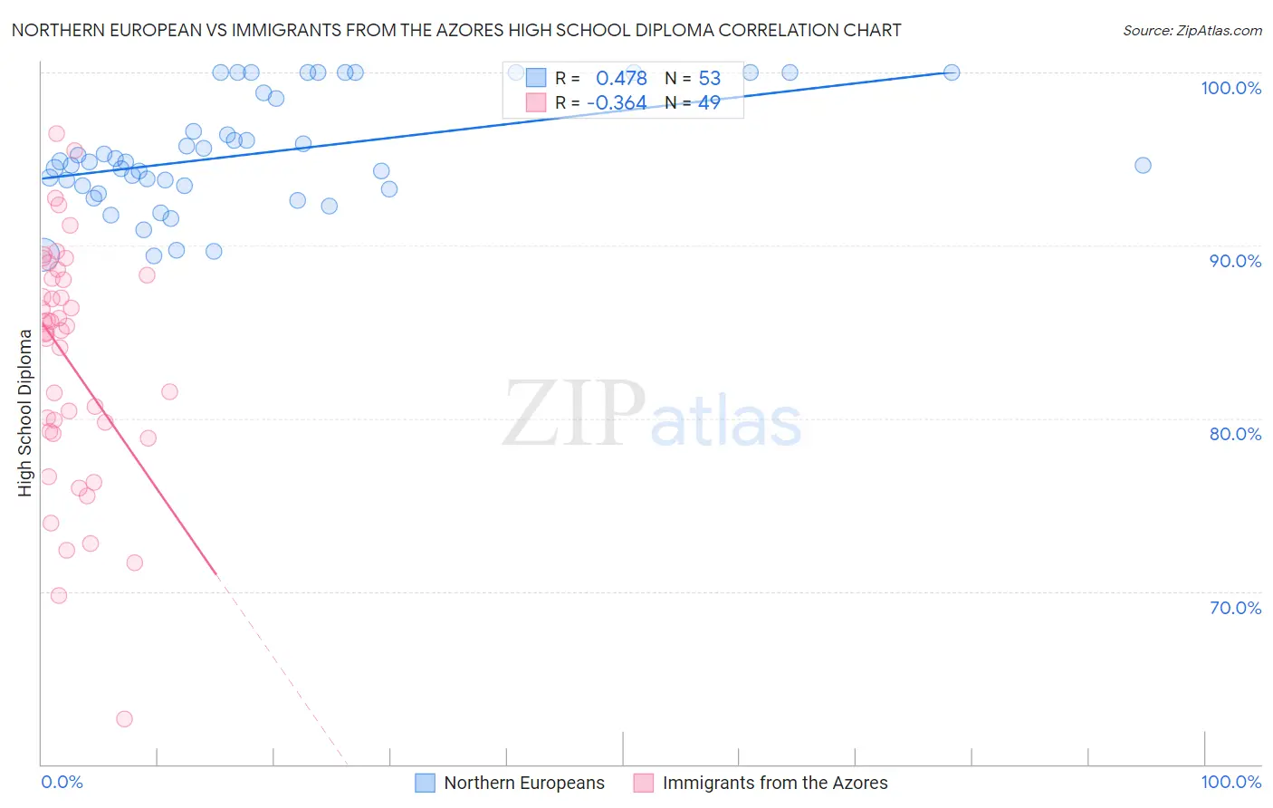 Northern European vs Immigrants from the Azores High School Diploma