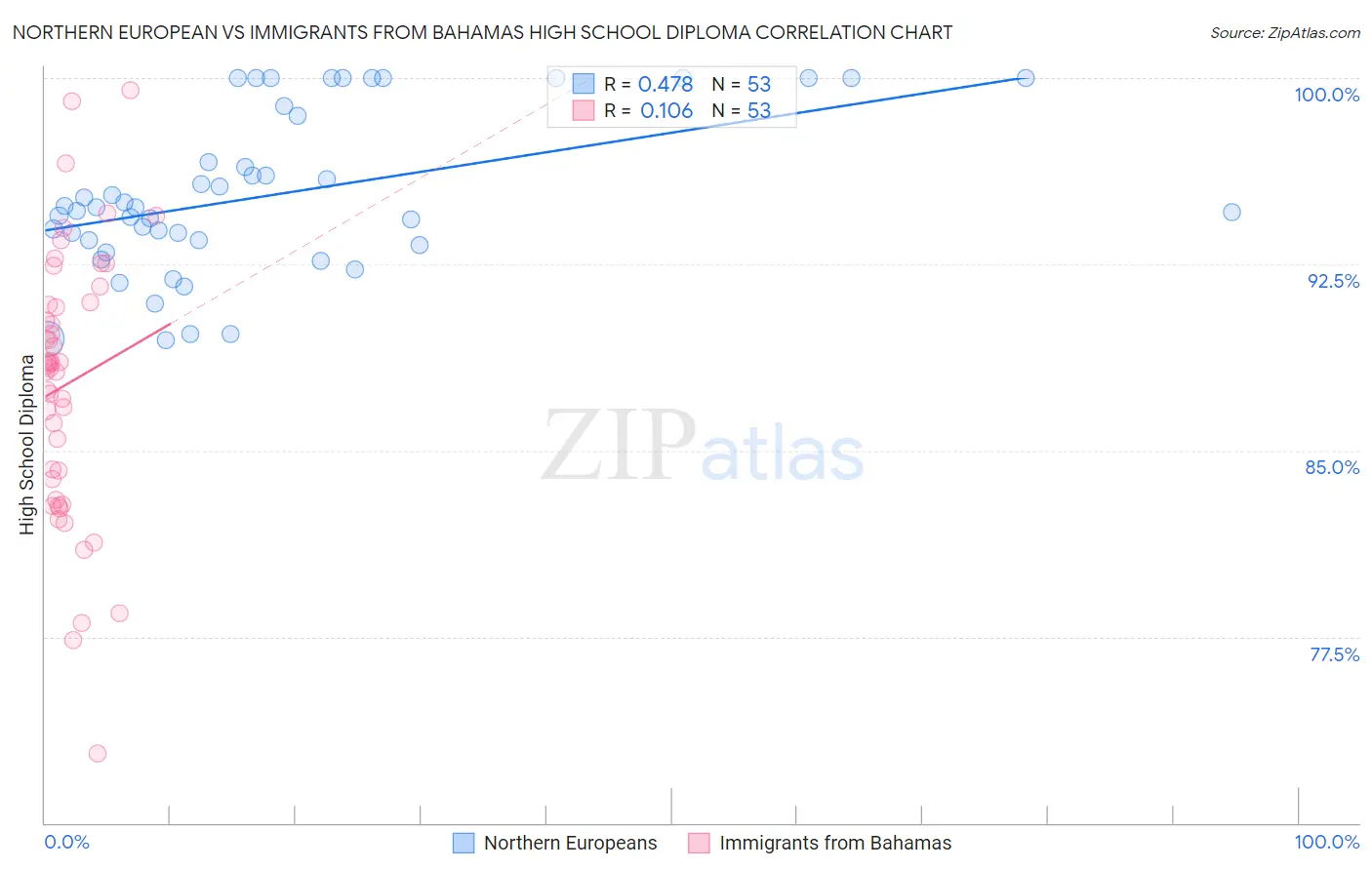 Northern European vs Immigrants from Bahamas High School Diploma
