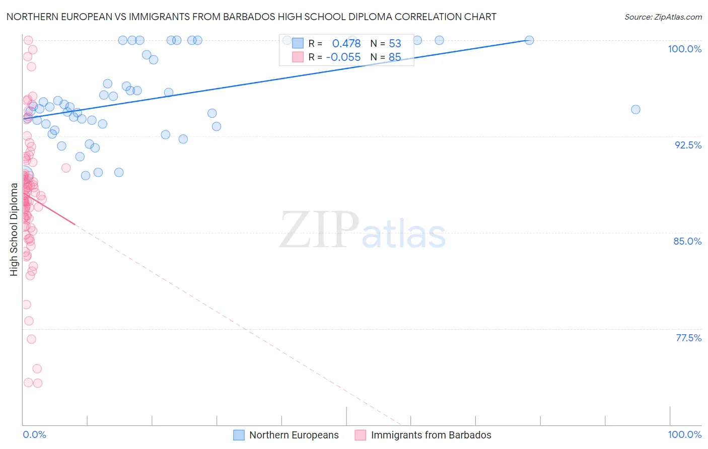 Northern European vs Immigrants from Barbados High School Diploma