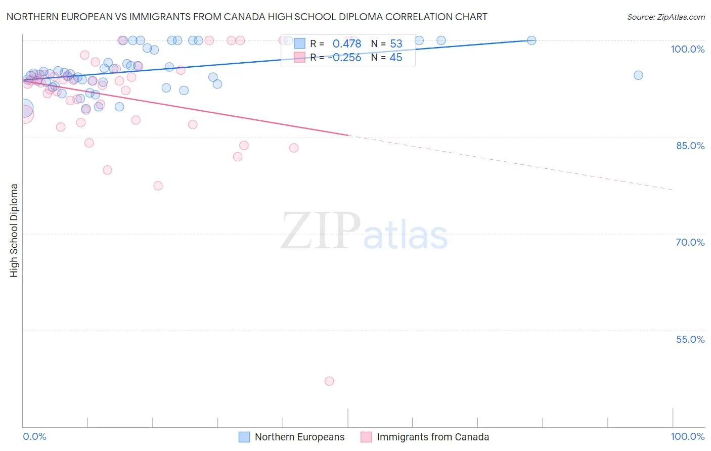 Northern European vs Immigrants from Canada High School Diploma