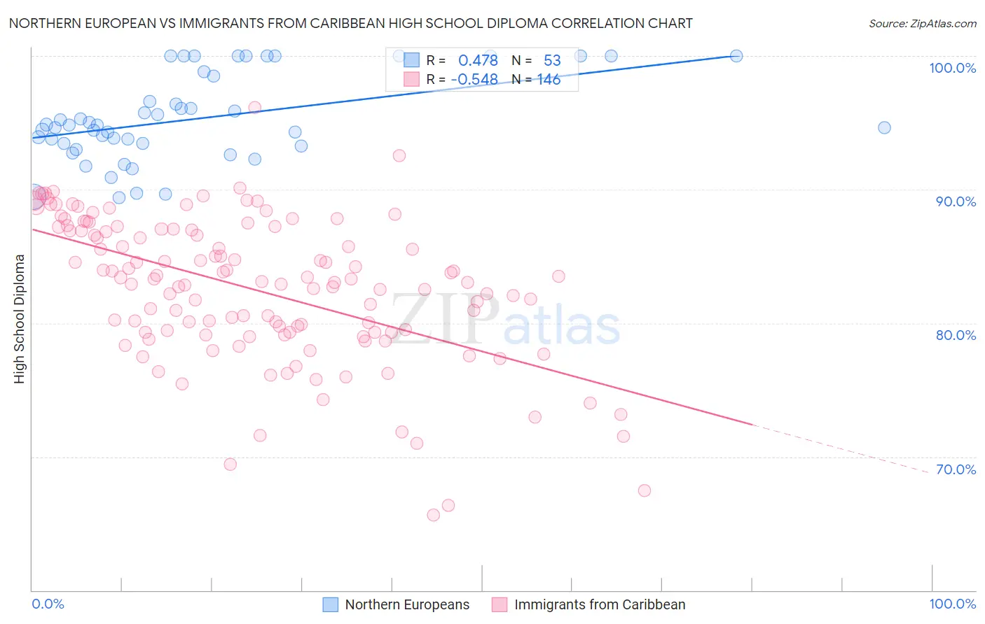 Northern European vs Immigrants from Caribbean High School Diploma
