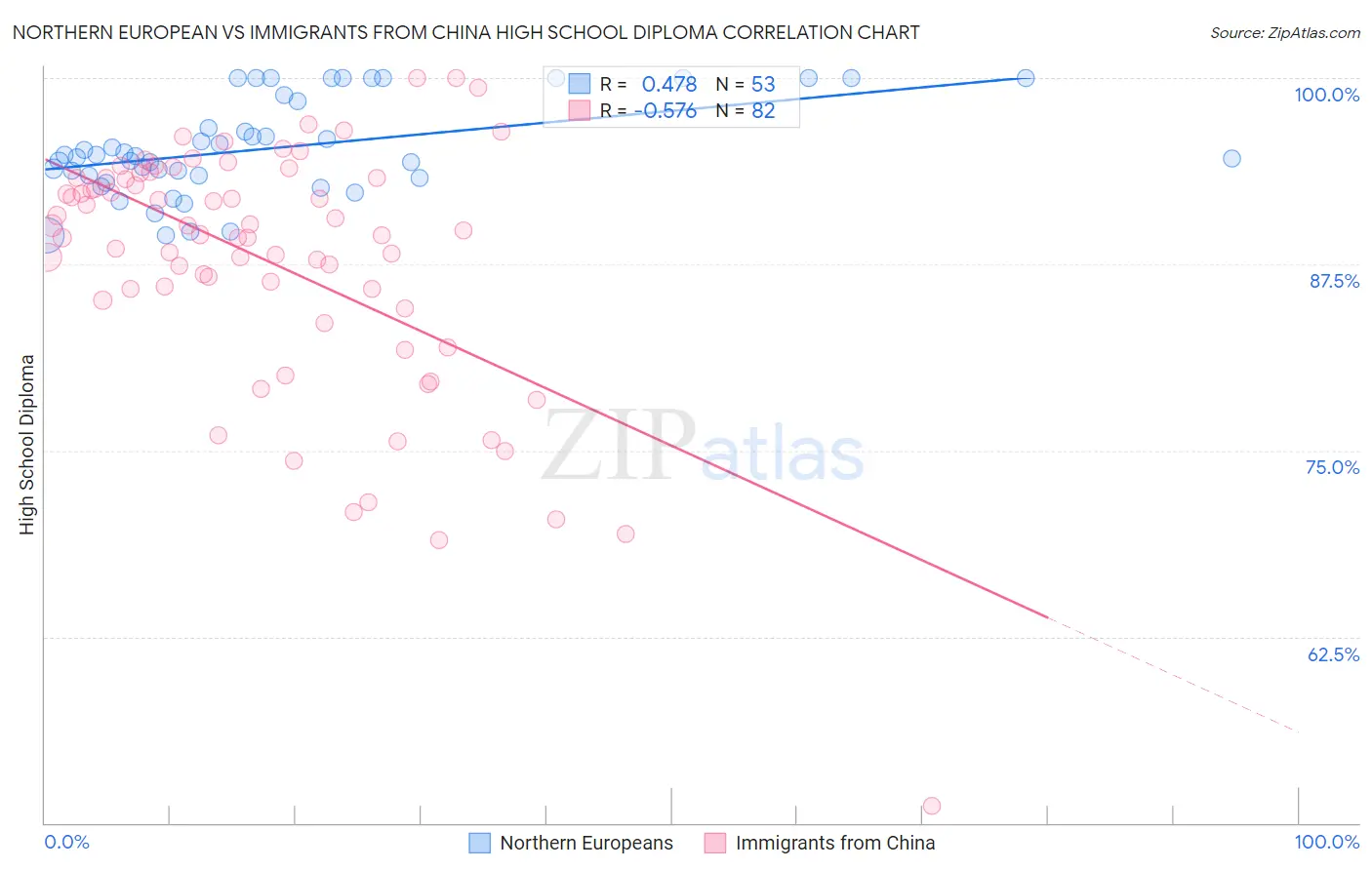 Northern European vs Immigrants from China High School Diploma