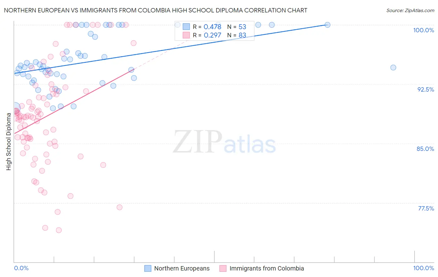 Northern European vs Immigrants from Colombia High School Diploma
