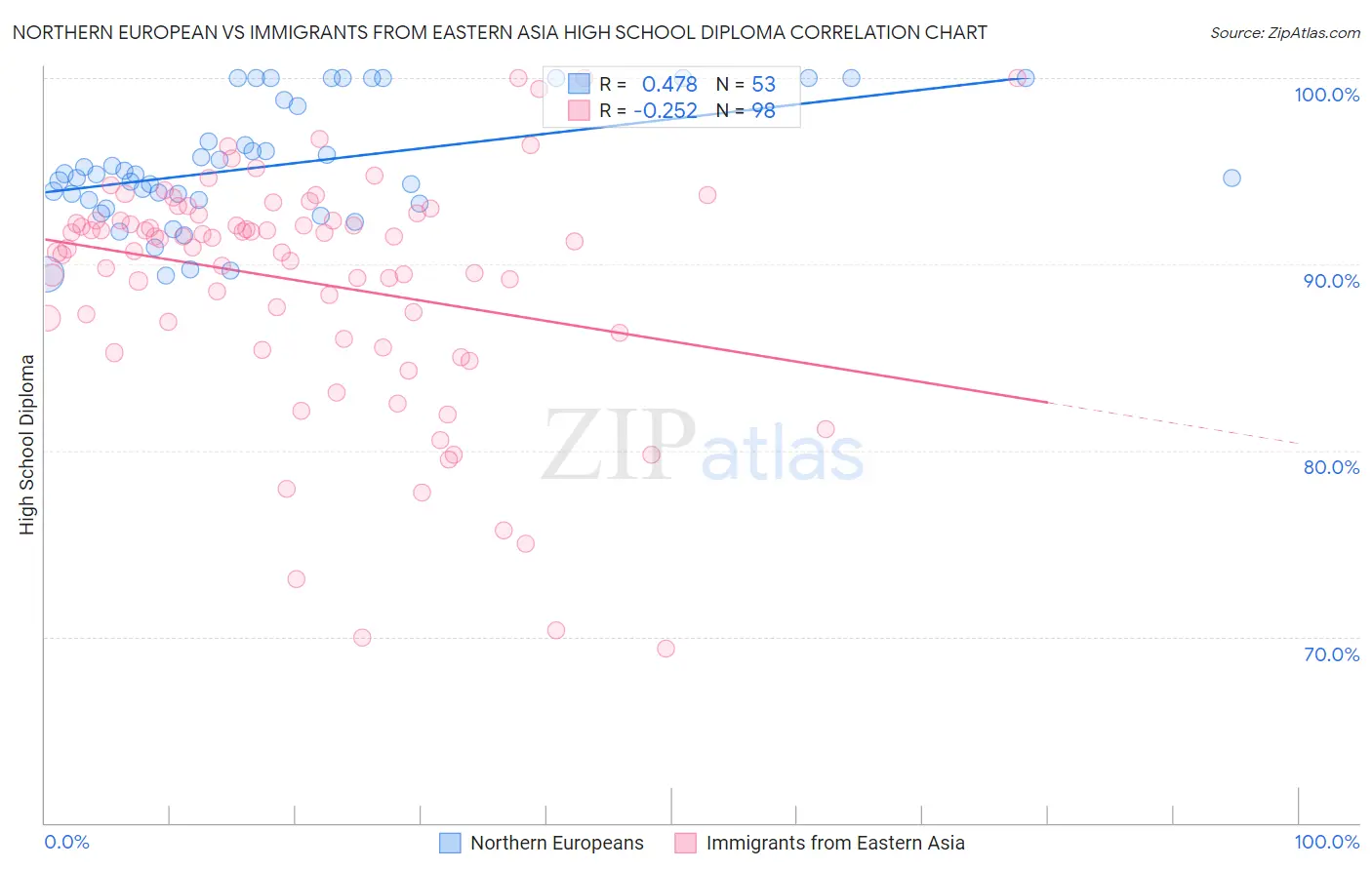 Northern European vs Immigrants from Eastern Asia High School Diploma