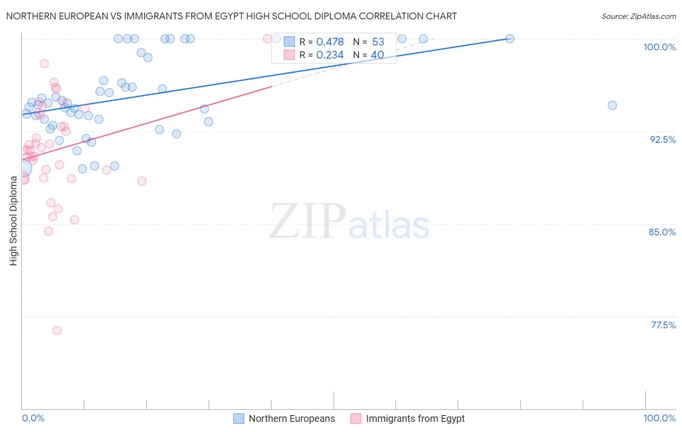 Northern European vs Immigrants from Egypt High School Diploma