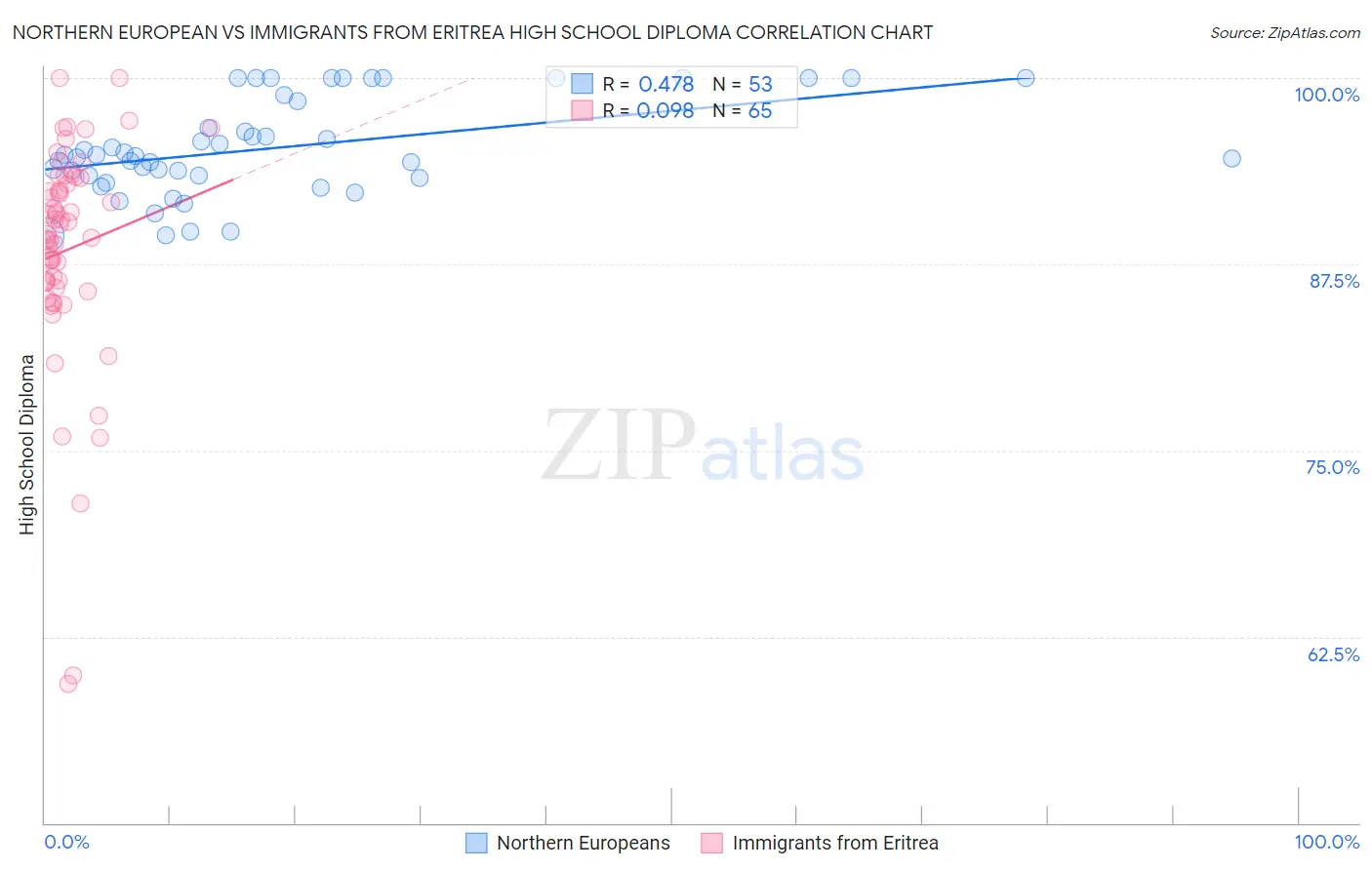 Northern European vs Immigrants from Eritrea High School Diploma