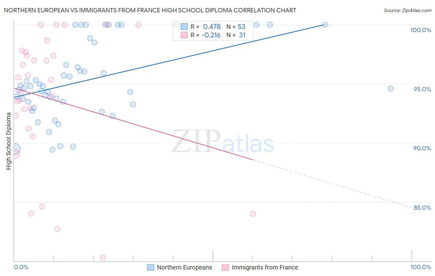 Northern European vs Immigrants from France High School Diploma