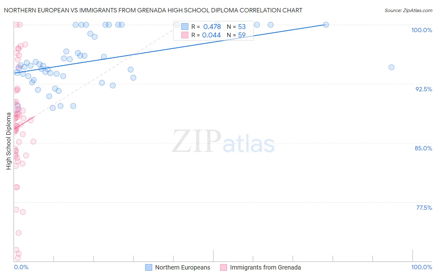 Northern European vs Immigrants from Grenada High School Diploma