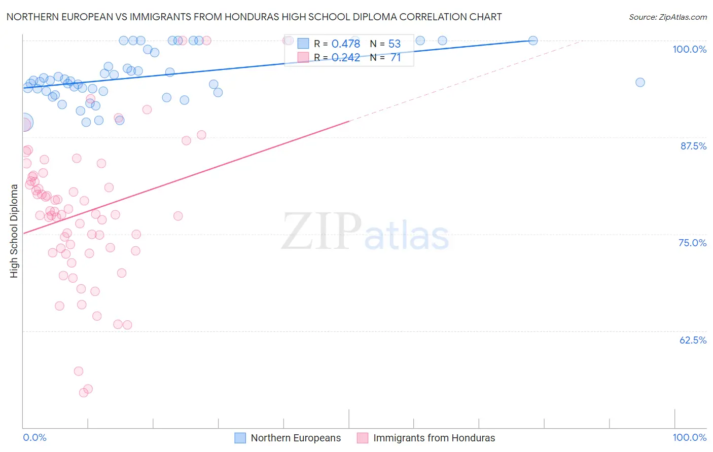 Northern European vs Immigrants from Honduras High School Diploma