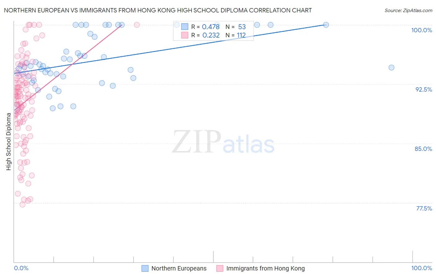 Northern European vs Immigrants from Hong Kong High School Diploma