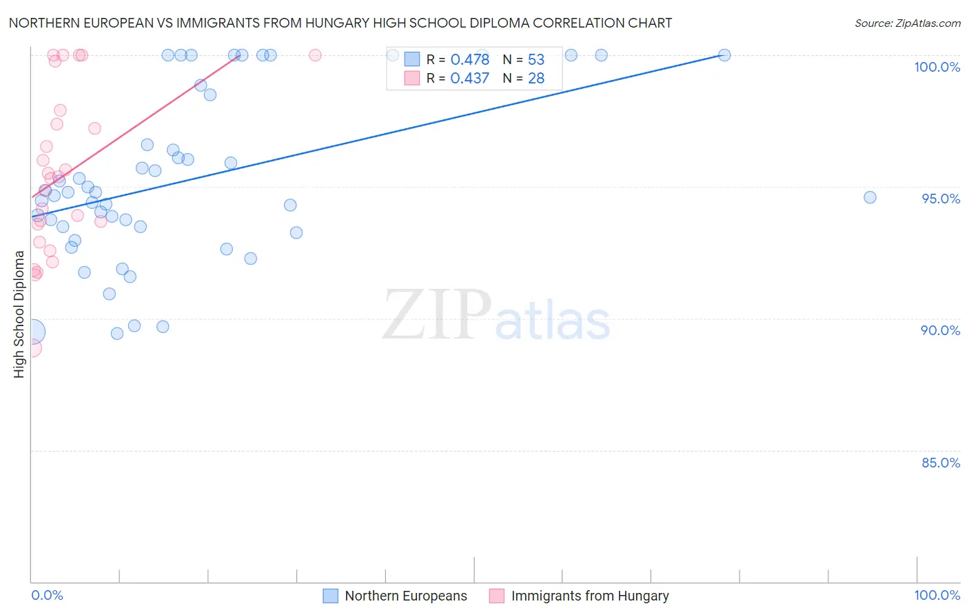Northern European vs Immigrants from Hungary High School Diploma