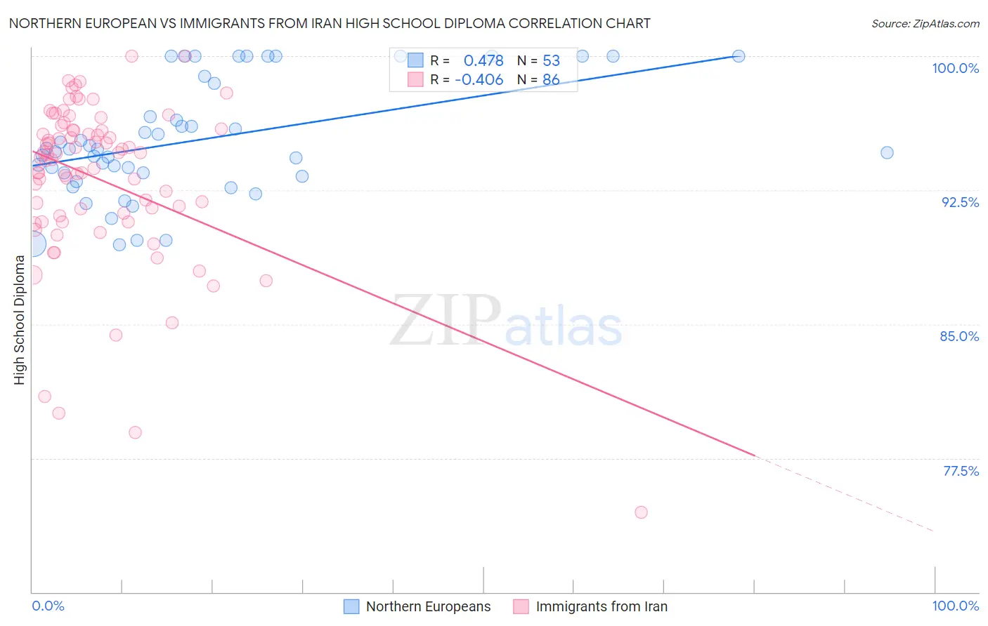 Northern European vs Immigrants from Iran High School Diploma