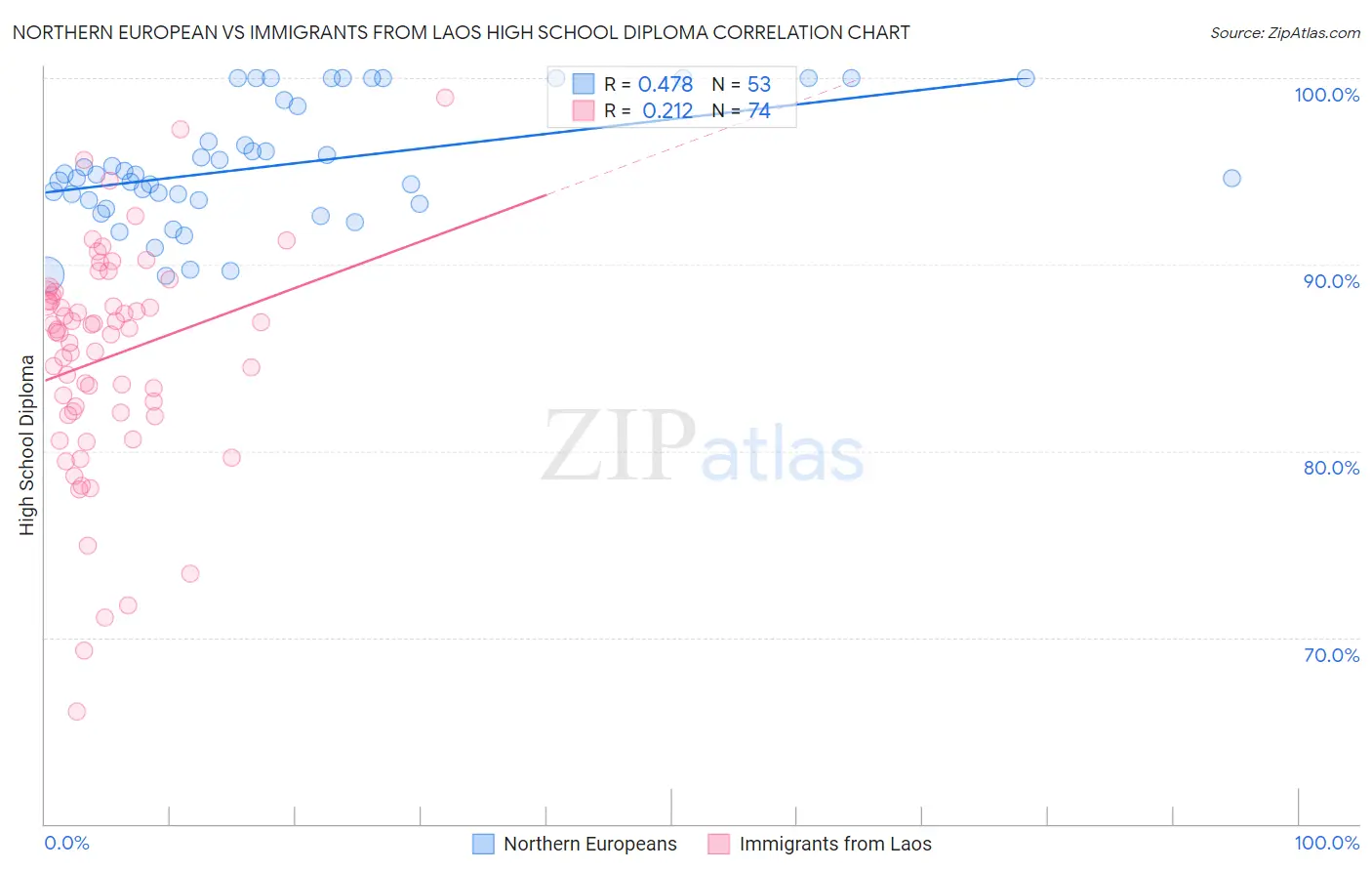 Northern European vs Immigrants from Laos High School Diploma