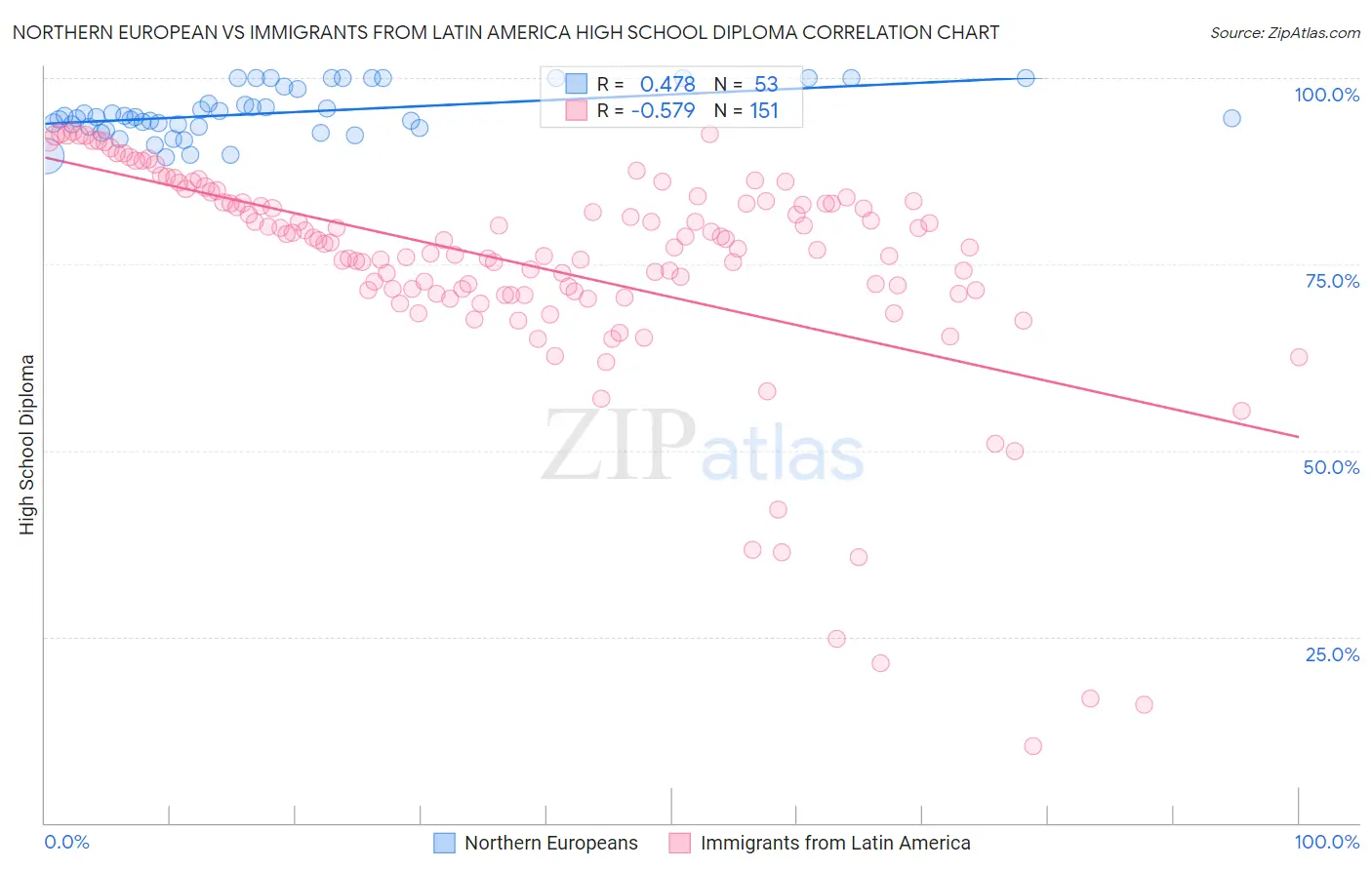 Northern European vs Immigrants from Latin America High School Diploma