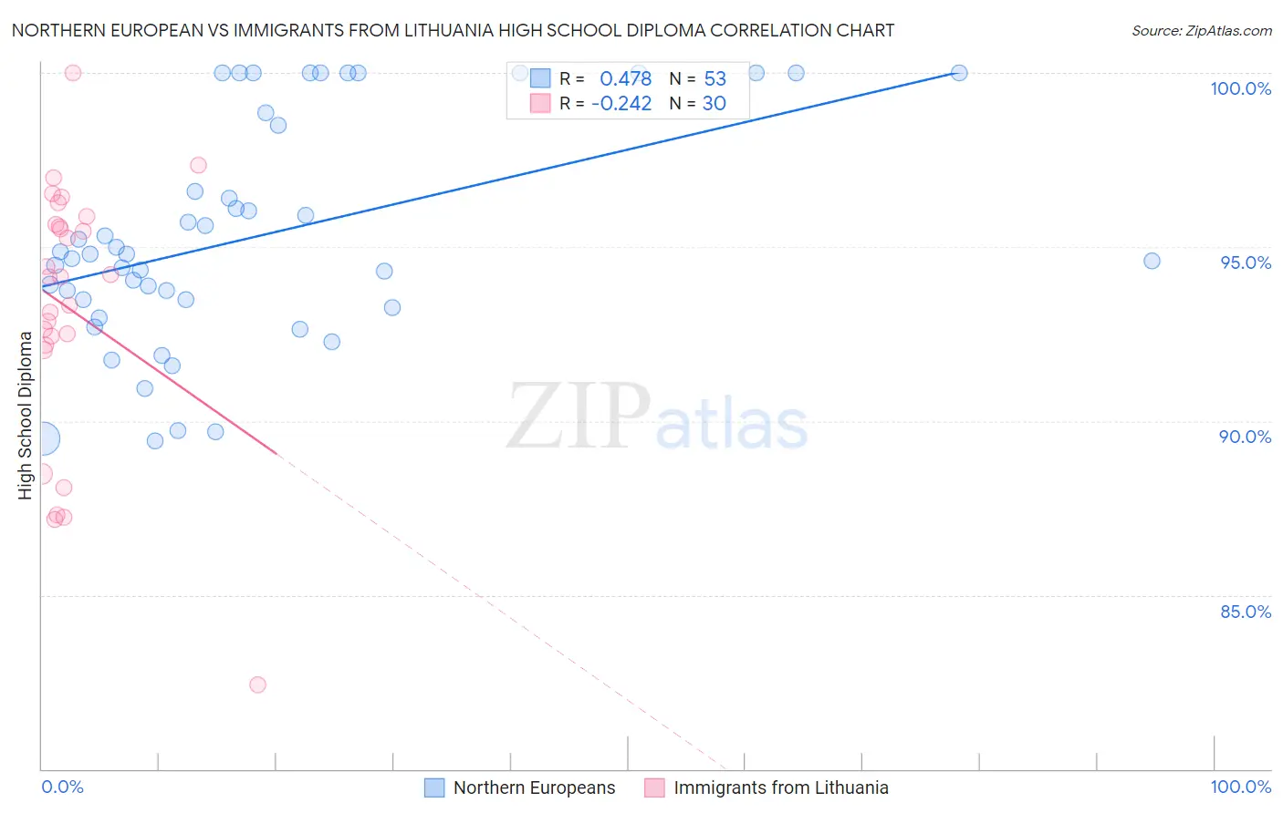 Northern European vs Immigrants from Lithuania High School Diploma
