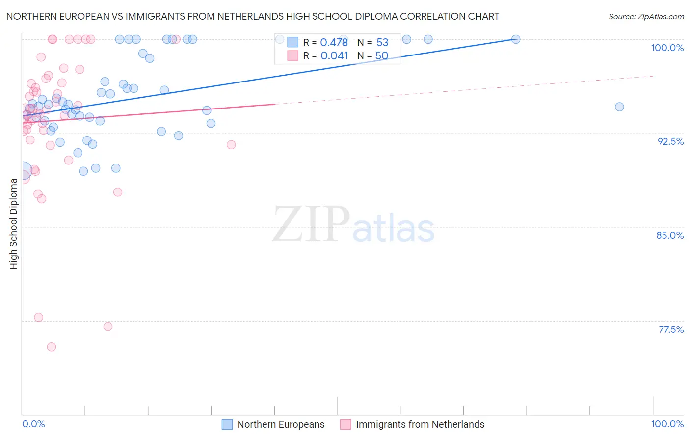 Northern European vs Immigrants from Netherlands High School Diploma