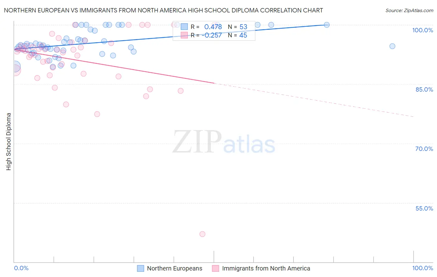 Northern European vs Immigrants from North America High School Diploma