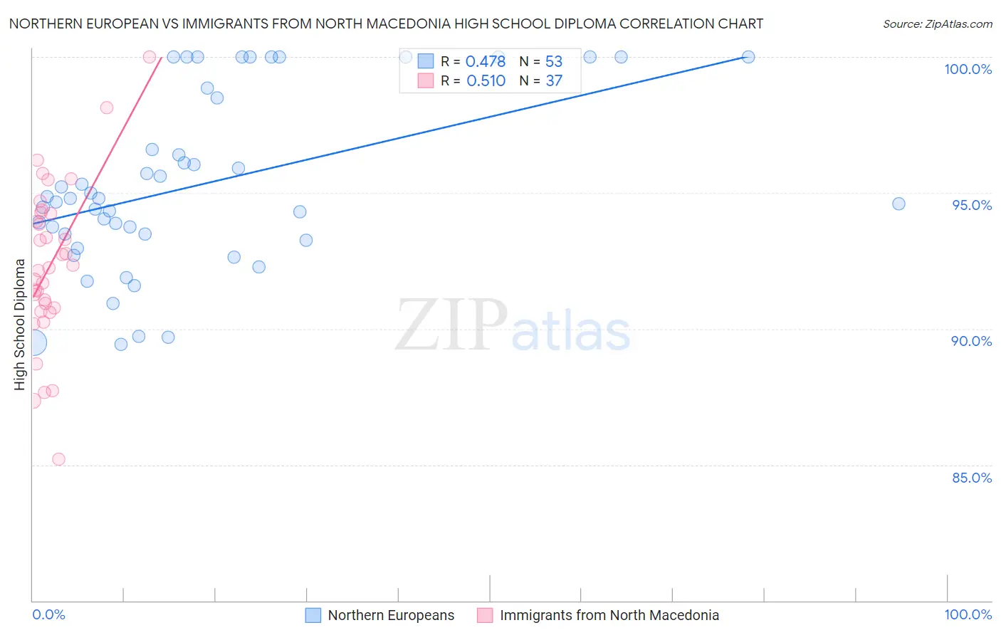 Northern European vs Immigrants from North Macedonia High School Diploma