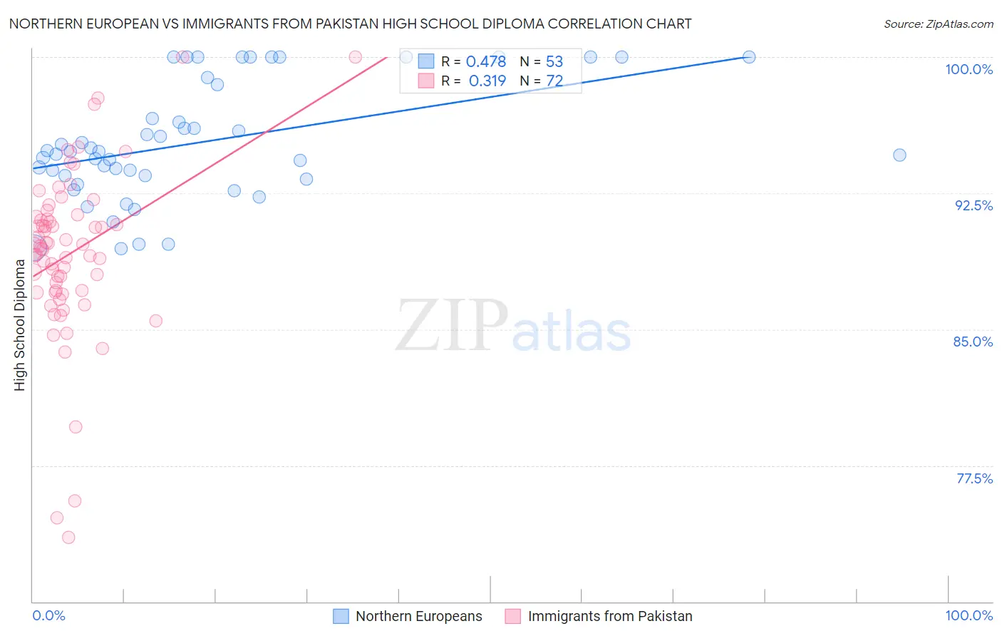 Northern European vs Immigrants from Pakistan High School Diploma