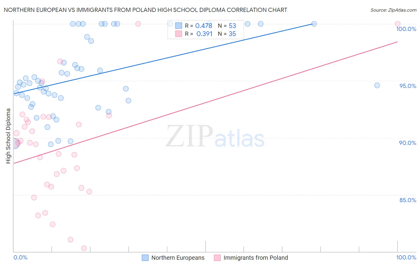 Northern European vs Immigrants from Poland High School Diploma