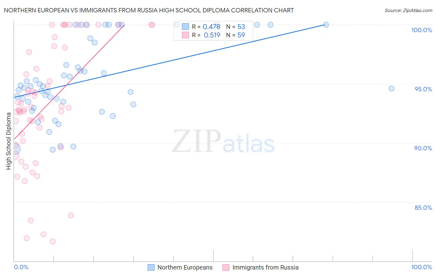 Northern European vs Immigrants from Russia High School Diploma